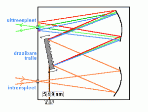 Монохроматический свет (дифракц. решетка)
