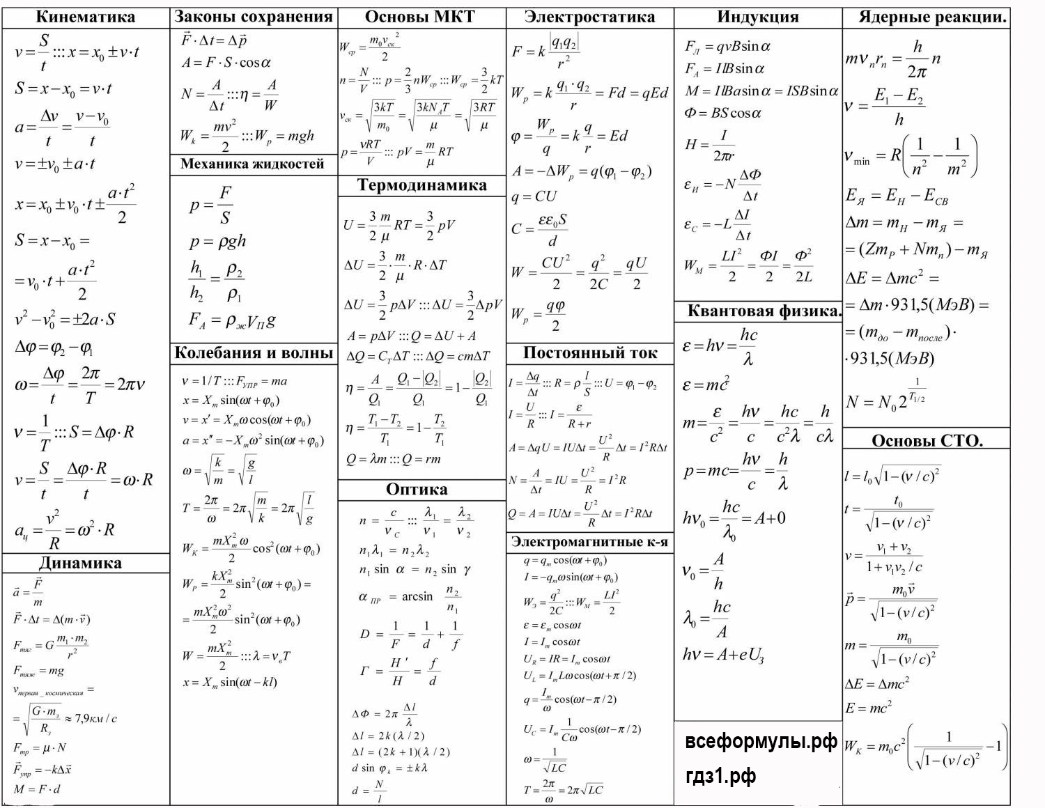 все формулы по физике в одной таблице, шпаргалка