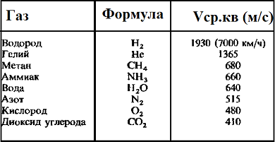 Средняя квадратичная скорость газа