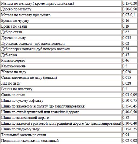 коэффициент трения скольжения таблица